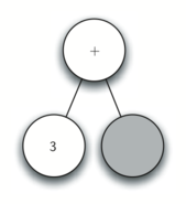 Fourth image showing the partially constructed binary parse tree with a root node labeled "+," two child nodes: the left child labeled "3" and a newly added right child, which is shaded to indicate it is the most recently added node.