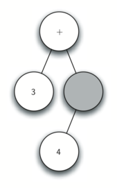 Sixth image showing the binary parse tree with a root node labeled "+." The left child remains labeled "3," while the right child is connected to a node that now has a newly added shaded child labeled "4."